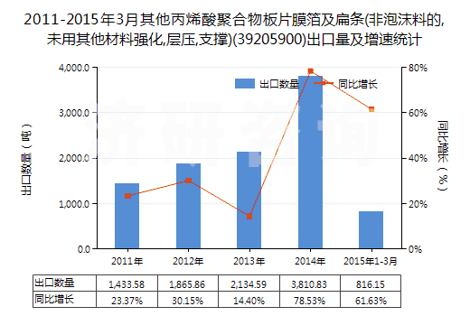 2011-2015年3月其他丙烯酸聚合物板片膜箔及扁條(非泡沫料的,未用其他材料強(qiáng)化,層壓,支撐)(39205900)出口量及增速統(tǒng)計(jì)